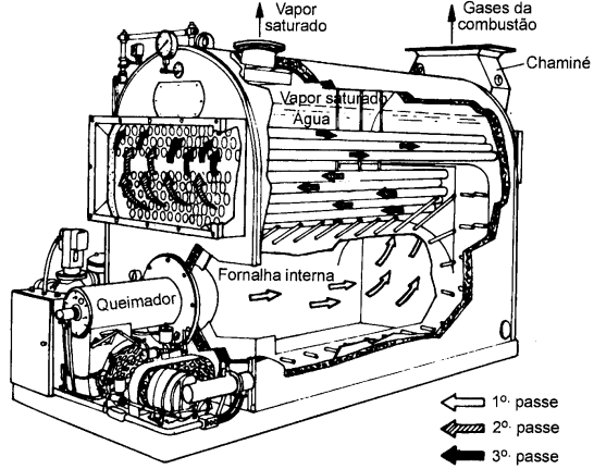 69 Figura 9 - Esquema básico de uma caldeira flamotubular (Bega, 2003) Figura 10 - Caldeira flamotubular típica (Bega, 2003) As fornalhas das