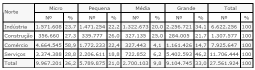 13 Quadro 1 Número de empresas formais no Brasil, por porte e setor de atividade. Fonte: IBGE, Elaboração SEBRAE / UED.