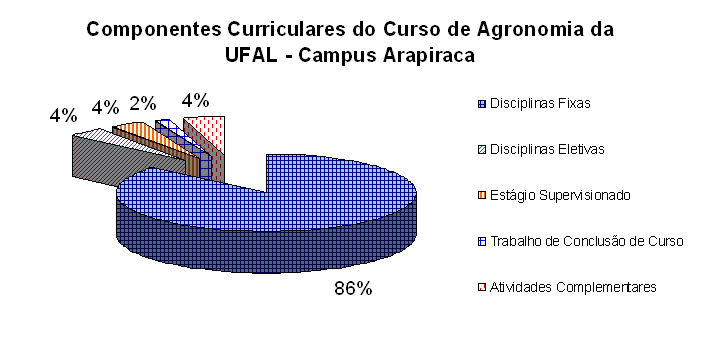 REPRESENTAÇÃO GRÁFICA DO PERFIL DE FORMAÇÃO Representação gráfica do Curso de Agronomia do Campus Arapiraca da Universidade Federal de Alagoas, com a carga horária distribuída entre Disciplinas