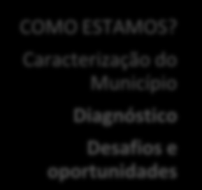 Esse conjunto de informações poderá ser produzido em quatro etapas, cada uma delas objeto de validação específica no processo participativo, conforme figura a seguir: Etapa I Etapa II Etapa III Etapa