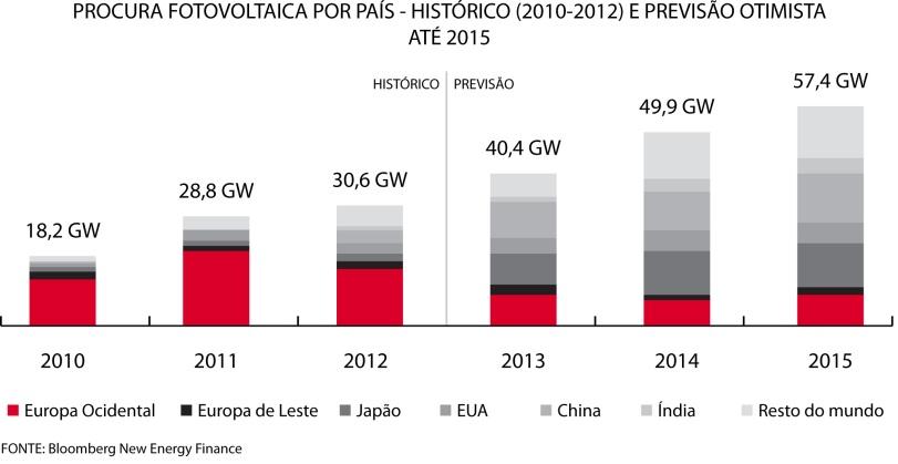 PANORAMA INTERNACIONAL SOLAR ANÁLISE SETORIAL O mercado fotovoltaico finalizou o ano 2013 com um otimismo renovado, apesar dos preços médios estarem flat e as margens apenas estarem positivas para