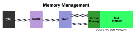 Gerência de memória Memória virtual: memória secundária usada como se fosse memória principal Parece haver mais memória principal instalada.
