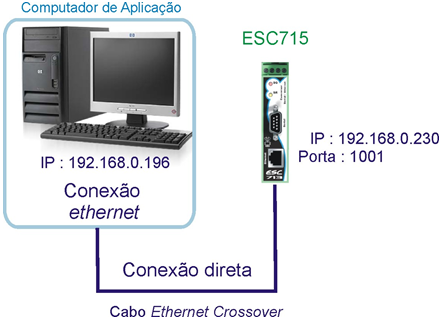 6.1 Pingar o Módulo ESC715 na Rede Ethernet Uma maneira simples para verificar se o módulo ESC715 está acessível na rede Ethernet, bem como se a configuração do endereço IP do mesmo foi realizada com