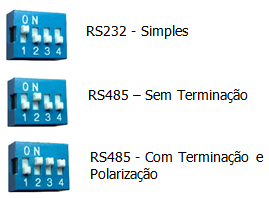 DB9 RS232 RS485 1 Direção -DT 2 RX Saída 3 TX Entrada 4 DTR (*) - 5 GND - 6 DSR (*) - 7 RTS Entrada 8 CTS Saída 9 (*) +DT Sinais conectados internamente O módulo ESC715 permite a configuração do meio