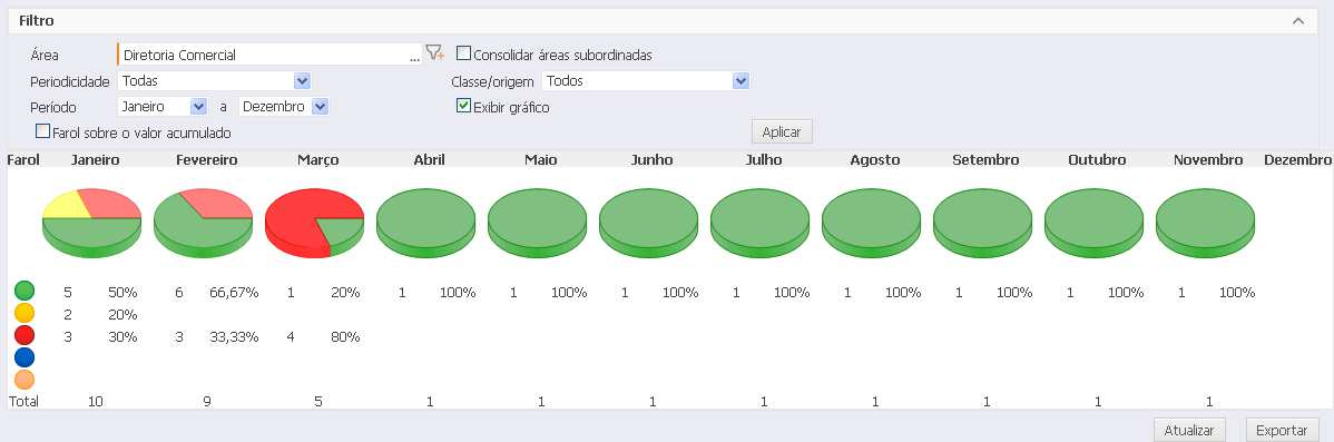 visualizar resumidamente o status de uma determinada área, verificando