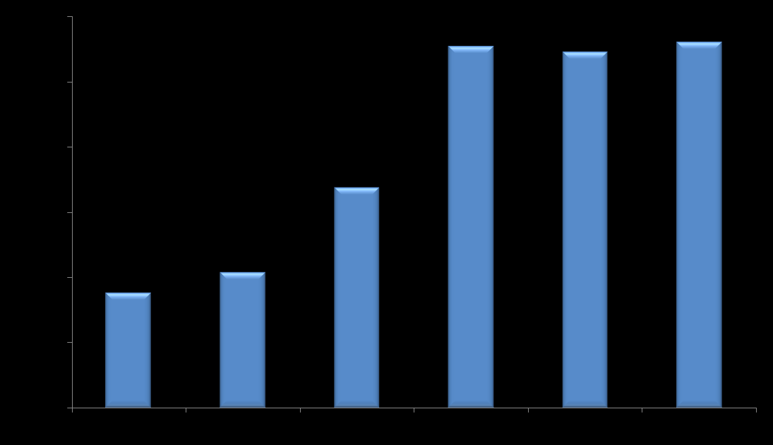 Evolução das visitas totais ao site 2008-2013 (Jan-Nov) A colaboração da Inesting com o Zoomarine teve inicio em