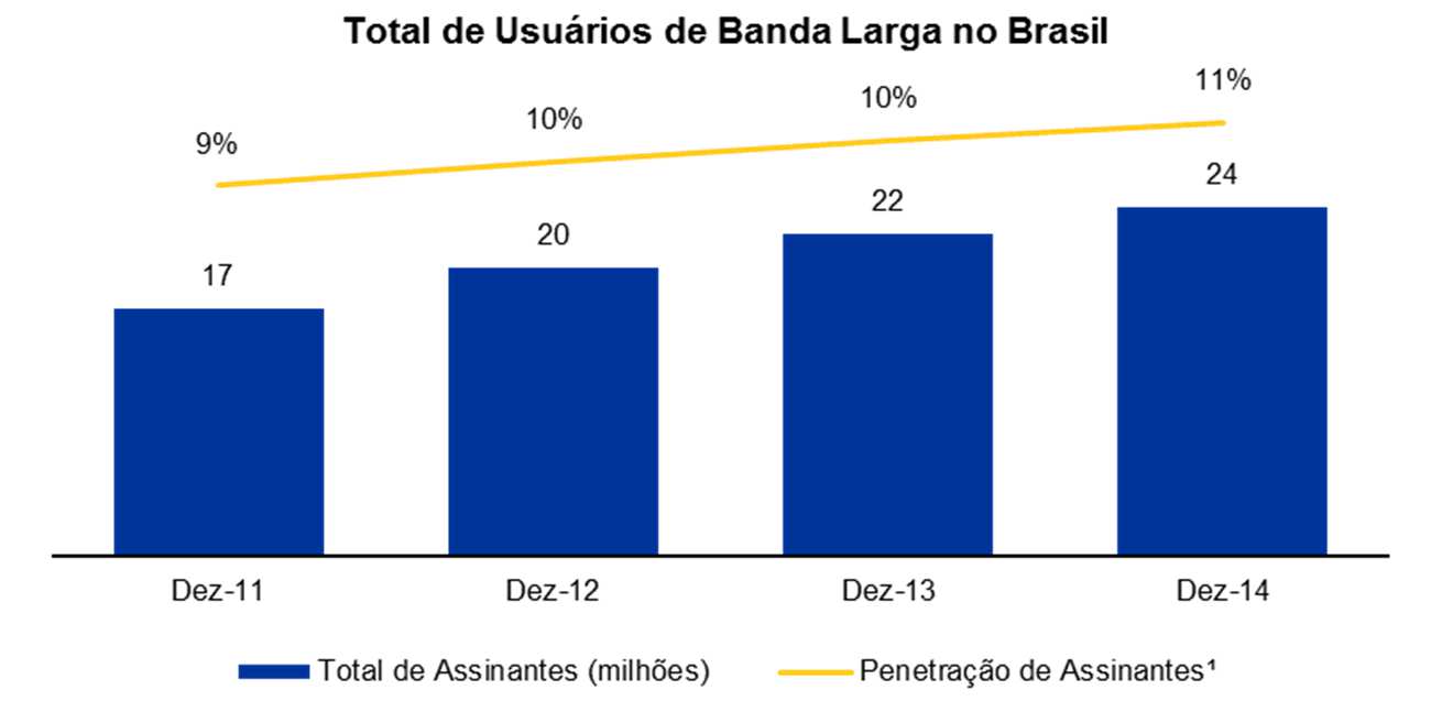 Banda Larga O Brasil é o oitavo maior mercado para a banda larga fixa, de acordo com a Teleco.