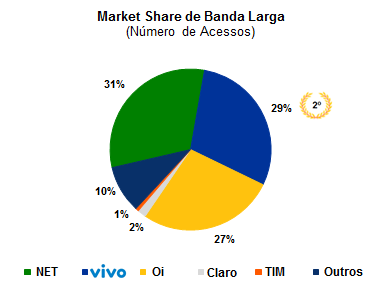 acordo com a ANATEL. Oferecemos esse serviço usando as tecnologias ADSL, cabo e FTTH no estado de São Paulo.