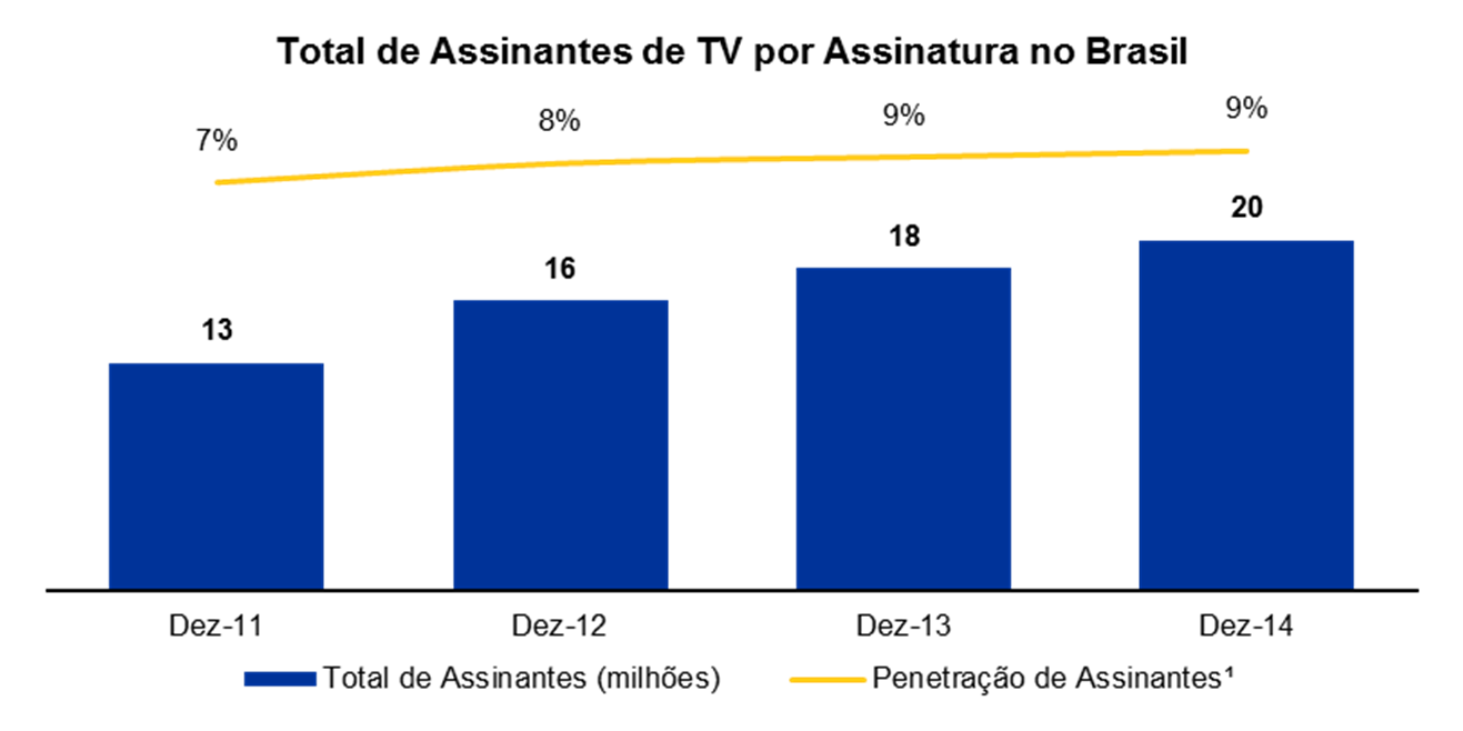 A arquitetura de rede de última milha é baseada na tecnologia FTTC (Fiber to the Cabinet), com ofertas comerciais de banda larga de até 100 Mbps.