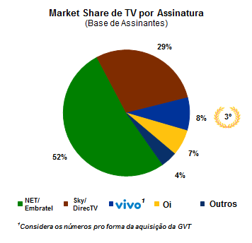 Fonte: ANATEL A conversão e participação de mercado da TV por assinatura são altamente correlacionadas a qualidade, tecnologia, e variedade das ofertas.