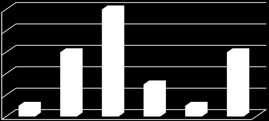 10,00 8,00 n de OPS 6,00 4,00 2,00 0,00 E<0,5 0,5<E<0,6 0,6<E<0,8 0,8<E<0,9 0,9<E<1 E=1 Score de Eficiência Técnica (E) Figura 4.