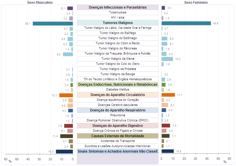 24 PLANO REGIONAL Grandes grupos de causas de morte Causas de morte específicas Tumores Malignos Sinais Sintomas e Achados Anormais Não Classif.