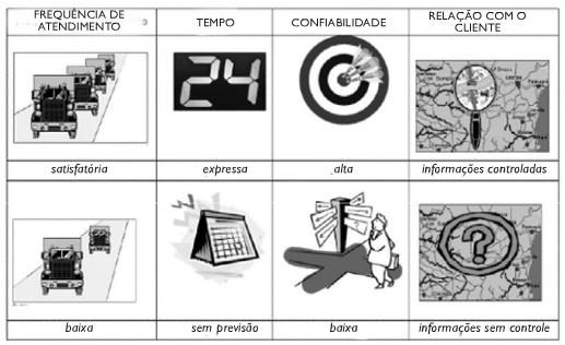 Diferença entre transporte bom e ruim