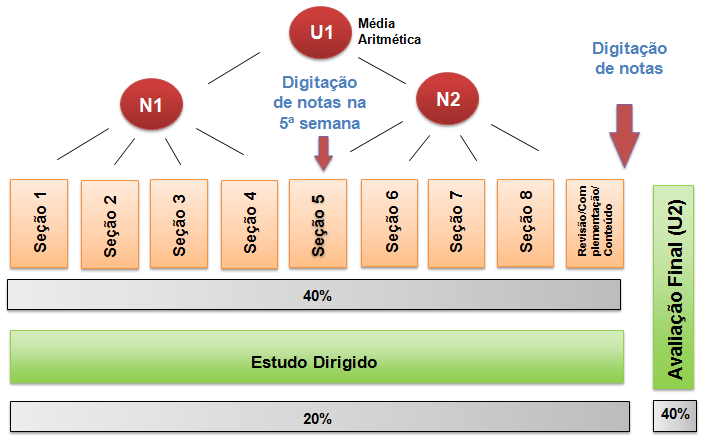 decisão de cada aluno. Essa metodologia visa dar autonomia ao aluno trabalhador, reduzindo o seu tempo em sala de aula e favorecendo o trabalho individual e coletivo.