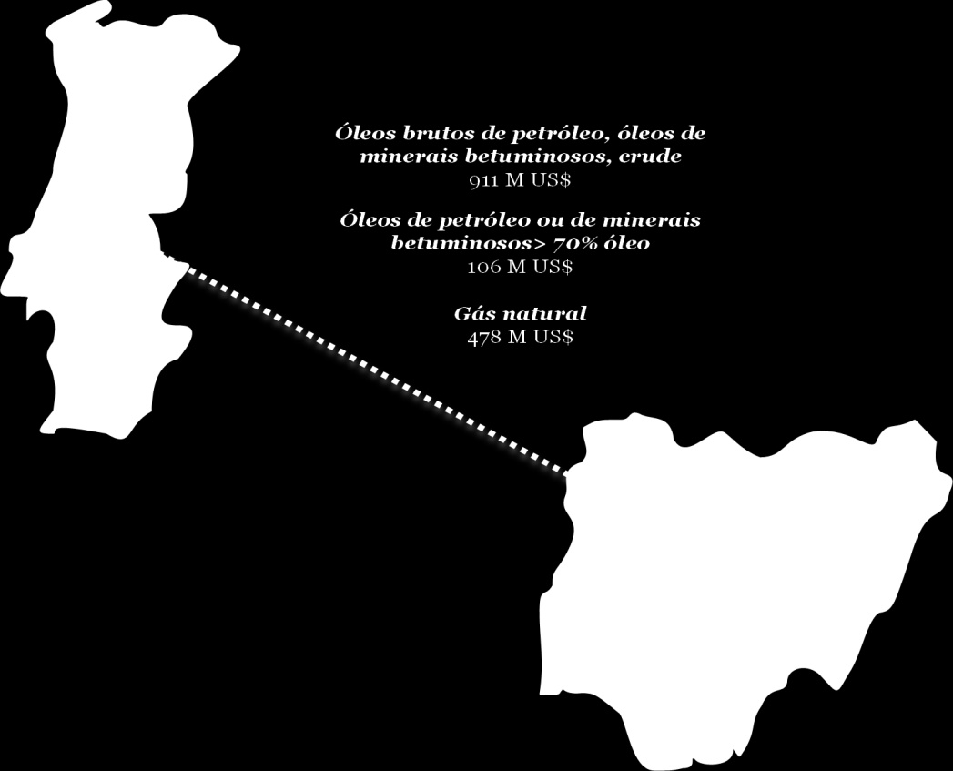 Figura 13 - Principais exportações da Nigéria para o Brasil (2012) Brasil destino de 7% das exportações da Nigéria A Petrobras explora petróleo e gás, em parceria com um veículo de investimento