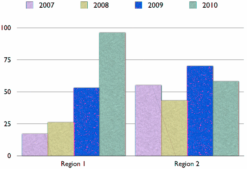 Exemplo Você pode criar um gráfico para comparar a mudança das populações de aves em duas regiões montanhosas de amostra entre 2007 e 2010.