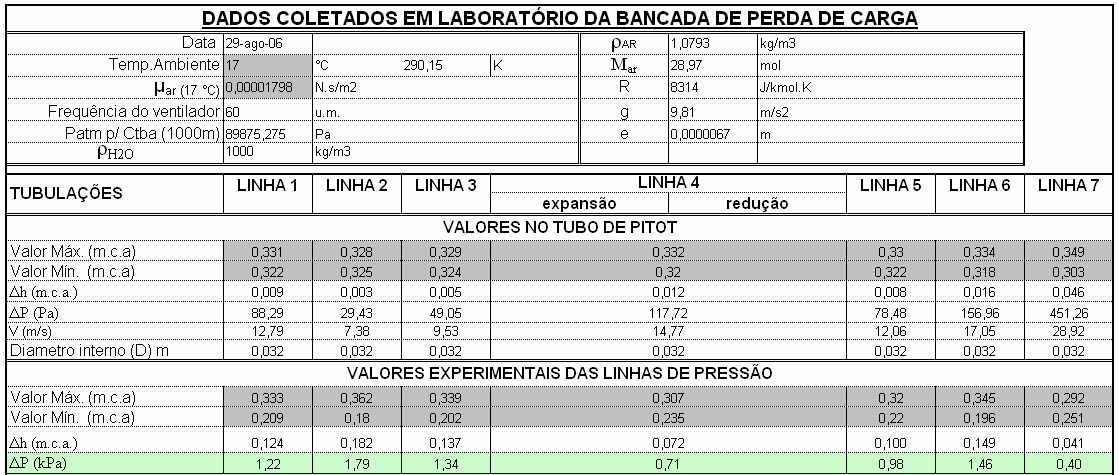 30 5.1 DADOS COLETADOS EXPERIMENTALMENTE TABELA 4 DADOS COLETADOS FONTE: OS AUTORES 5.