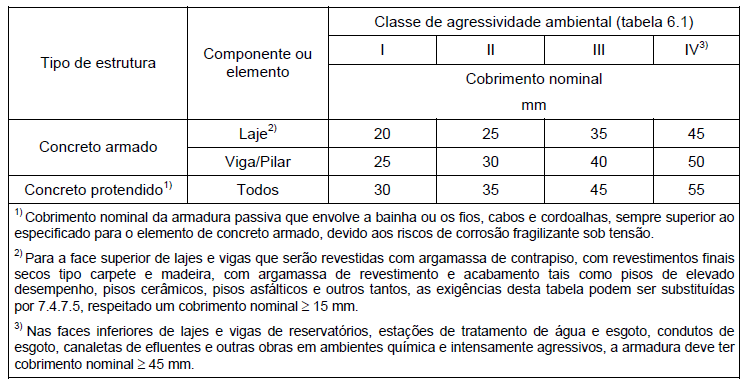 4.5.2. Dispensa da verificação da flexão da mesa da laje nervurada A NBR6118, em seu item 13.2.4.2, permite a dispensa da verificação da flexão da mesa para distâncias entre eixos de nervuras menor ou igual a 65 cm.