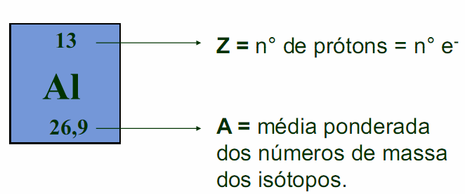 Figura 02 - Classificação dos elementos 3.2. Hidrogênio É um elemento atípico, possuindo a propriedade de se combinar com metais, ametais e semimetais.