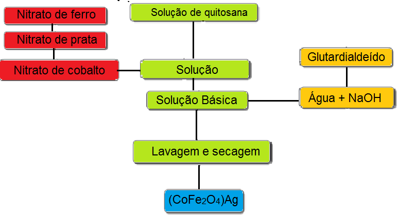 Com as duas últimas soluções prontas e atingind o a temperatura de 70 C do banho-maria, iniciou-se o gotejamento da solução a base de sais metálicos na solução de hidróxido, que ainda se encontrava