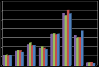 Distribuição (% p/p) Distribuição (% p/p ) 0,3 0,25 0,2 0,15 0,1 0,05 1B 2B 3B media 0 Infra 0,125 0,125 0,18 0,25 0,35 0,5 0,7 Abertura do crivo (mm) 1 1,4 2 35% 30% 25% 20% 15% 10% 5% 1C 2C 3C