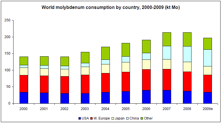 Figura 2.3 Evolução do consumo de molibdênio por país Em 2011, a China produziu 85 mil toneladas de molibdênio, sendo responsável por 34,1% da produção mundial.