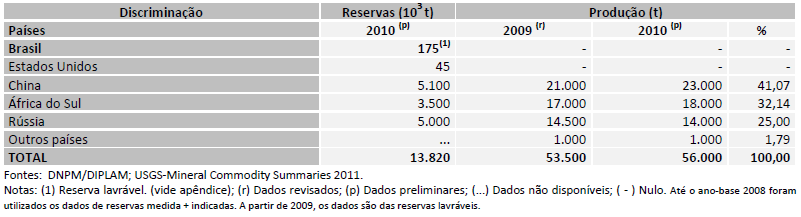 Tabela 2.11 Reservas e produção de vanádio Em 2010, a China liderou a indústria de vanádio com uma parcela de 38,2% na produção mundial 27.