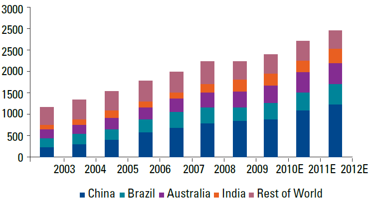 Figura 4.1 Evolução da produção de minério de ferro em vários países 4.