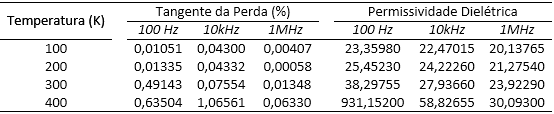 Tabela 5.5 de tangente de perda e permissividade em função da temperatura para a amostra de BiFe0,99Co0,01O3 Tabela 5.