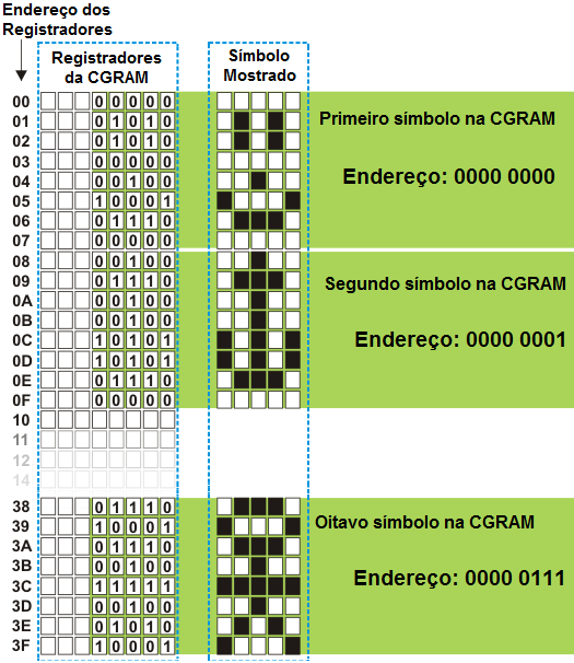 Módulos LC Memória CGRM rmazena caracteres customizados pelo usuário.