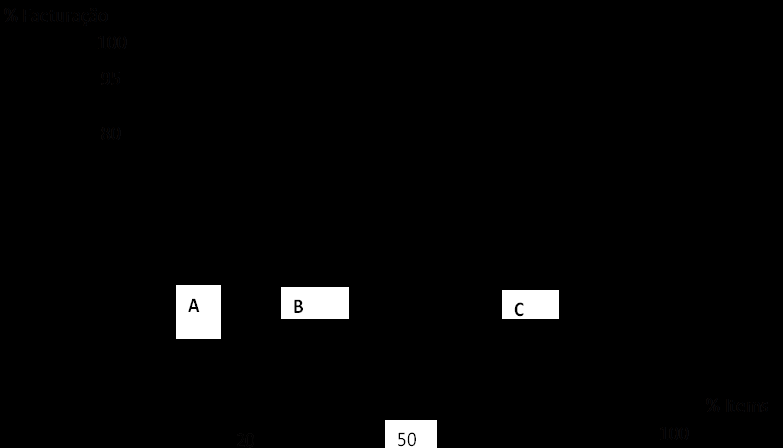 Esta analise pode ser representada pelo diagrama de Pareto.