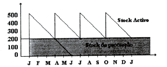 na empresa, está exemplificada na figura 1: Figura 1 Stock de segurança Fonte: Rambaux (1964). No caso apresentado, o stock nível mínimo de stock é de 200 unidades.