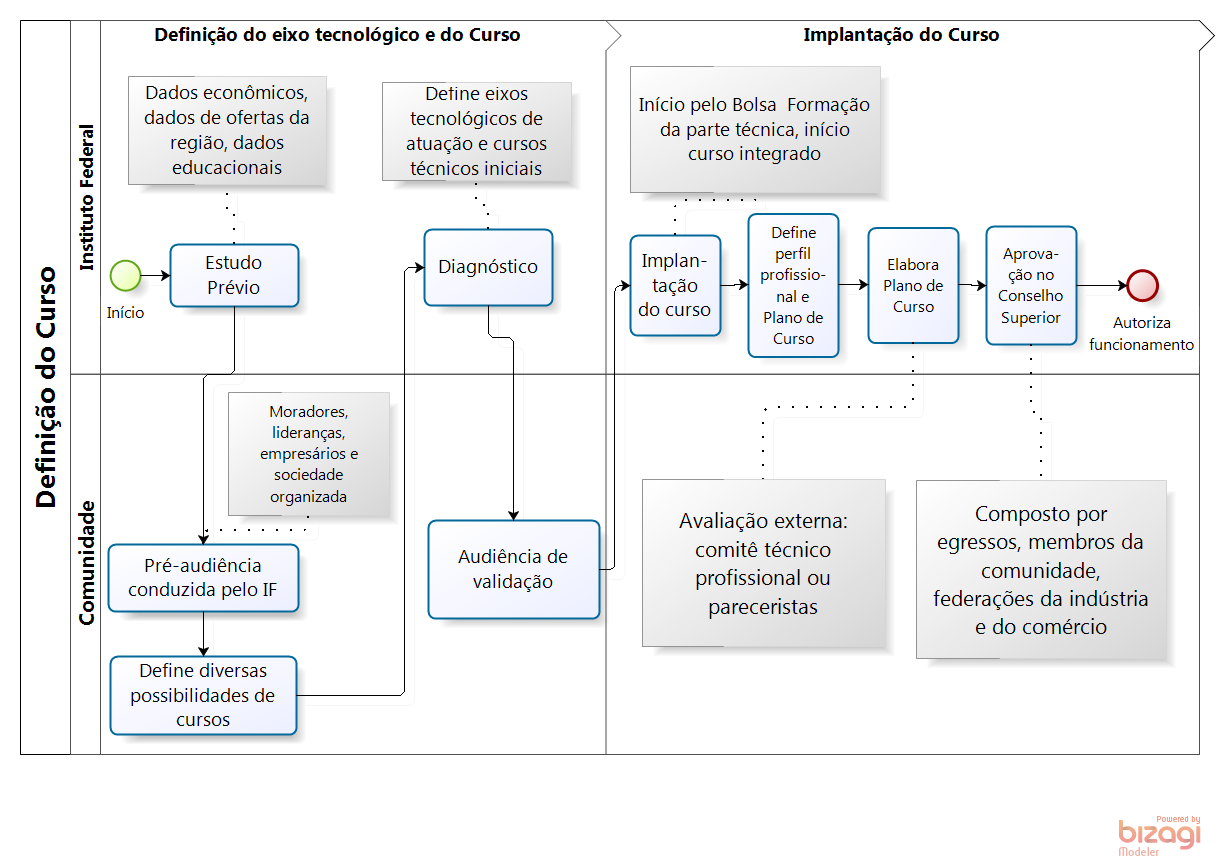 Fluxo de Definição de Cursos na Rede Federal Participação da sociedade em todas as