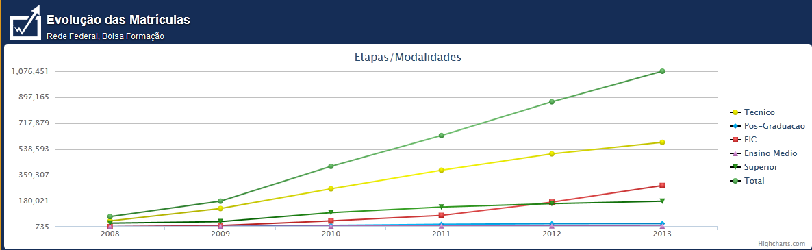 Evolução das Matrículas 2008 a 2013 Fonte: SISTEC