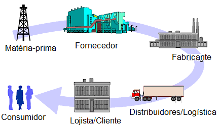 Capítulo 2 - Logística e Cadeia de Suprimentos Papel primordial da Logística na organização Gestão da Produção Gestão da Produção Cuidará da transformação dos materiais e operações de serviços