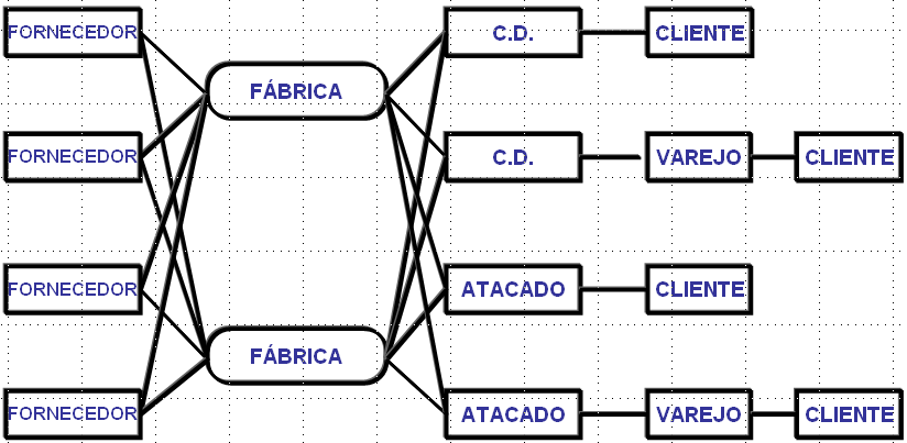 Exemplo 2 de Estrutura complexa de canais de distribuição: Existe um grande número de canais disponíveis entre eles: Venda direta ao cliente, via e-mail, telefone ou internet; Representantes, que