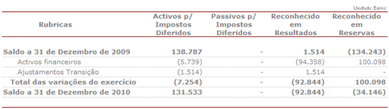 Os movimentos relevantes de activos e passivos por impostos diferidos encontram-se descritos abaixo. 24