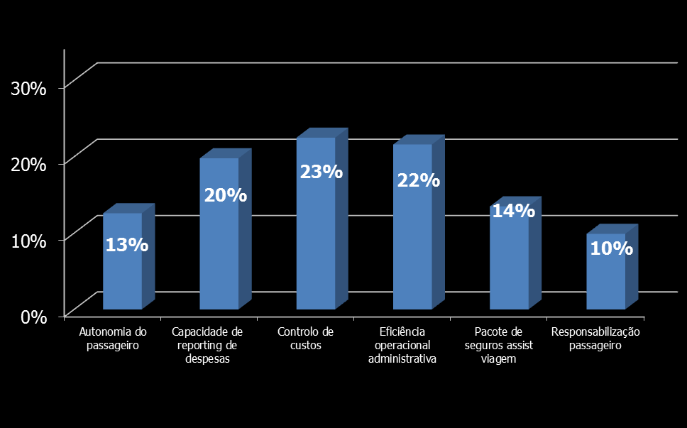 4. Forma de pagamento como meio de controlo Opção por cartão de crédito, em 2012, teve como maior objetivo apoiar o controlo de