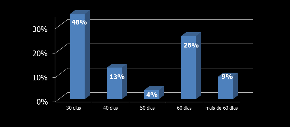 4. Forma de pagamento como meio de controlo Maioria das empresas paga a 30 dias mas existe um terço a