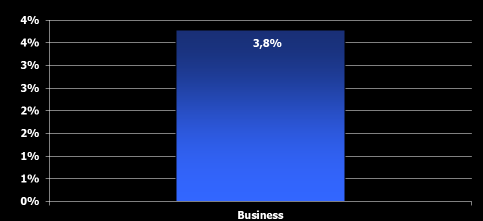 Em 2012 verificou-se um aumento médio de 3,8% no volume de viagens empresariais 7.