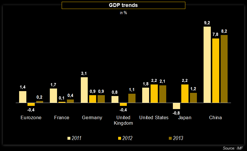 Expectativas mundiais: pequena recuperação da economia para