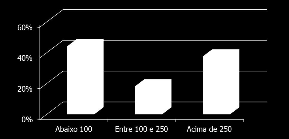 Amostra: Empresas organizadas