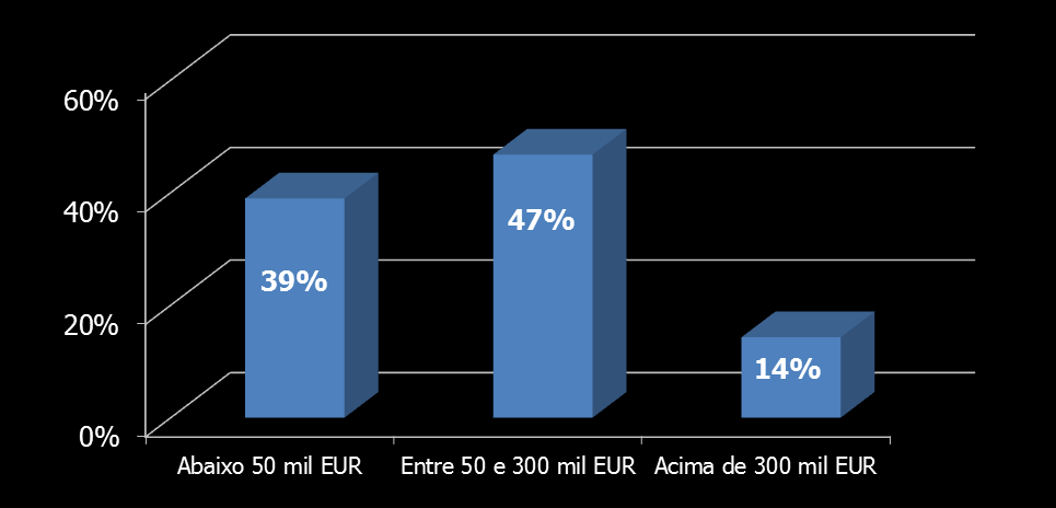 Amostra: Empresas organizadas por volume