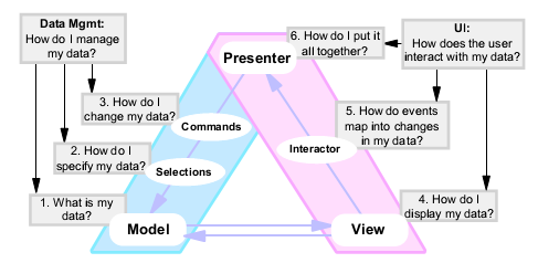 55 4. Como mostrar os dados? (View) 5. Como os eventos podem modificar os dados? (Interactor) 6. Como ligar todas essas estruturas?