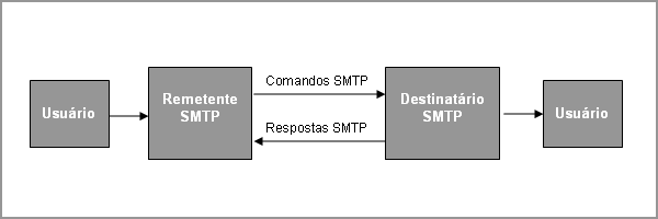 25 transferir correios eletrônicos de forma confiável e eficiente, de maneira que também possa trabalhar de forma independente quanto ao serviço de transporte implementado.