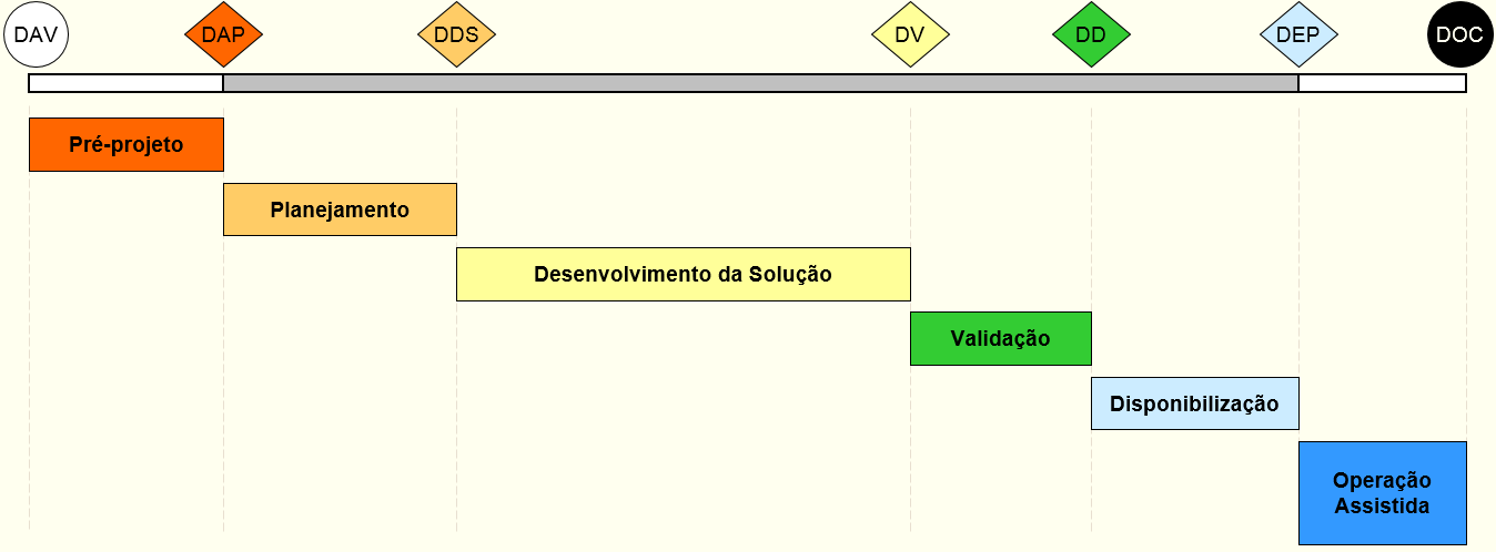 Figura 3: Fluxo da MGPTI (BRASIL, 2012) As decisões da MGPTI são Decisão de Alinhamento e Viabilidade (DAV), Decisão de Abertura do Projeto (DAP), Decisão de Desenvolvimento da Solução (DDS), Decisão