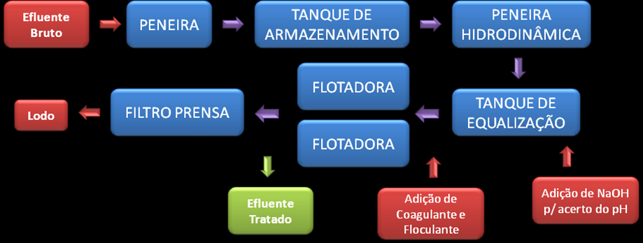 Figura 13. Fluxograma do processo de tratamento de efluentes da Fiateci Os efluentes provenientes dos setores de tinturaria, carbonização e acabamento são encaminhados para a estação de tratamento.