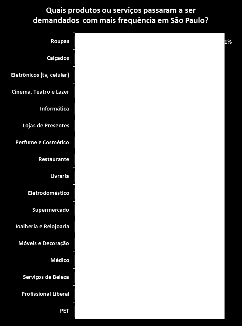 Com relação às demandas mais frequentes, as mulheres procuram principalmente roupas, calçados, perfumes e lojas de presentes.