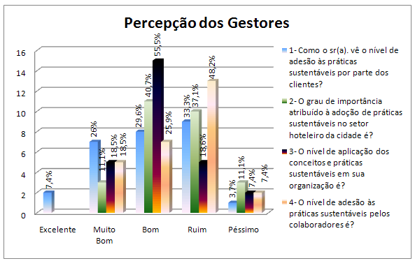 5.5 - Percepção dos Gestores Os resultados em relação a implantação de práticas sustentáveis nas organizações pela percepção dos gestores são mostrados no Gráfico 8.