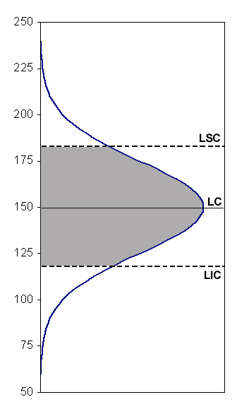 Controlo Estatístico da Qualidade 19 1 P(não-detecção) ou β 0.8 0.6 0.4 0.2 0 120 130 140 150 parâmetro do processo (e.g. média) Fig.